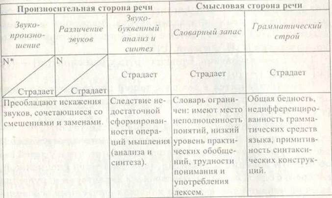 Нарушения произносительной стороны речи схема. Стороны развития речи в логопедии. Методики формирования произносительной стороны речи. Таблица развитие речи с патологиями. Развитие произносительной стороны речи