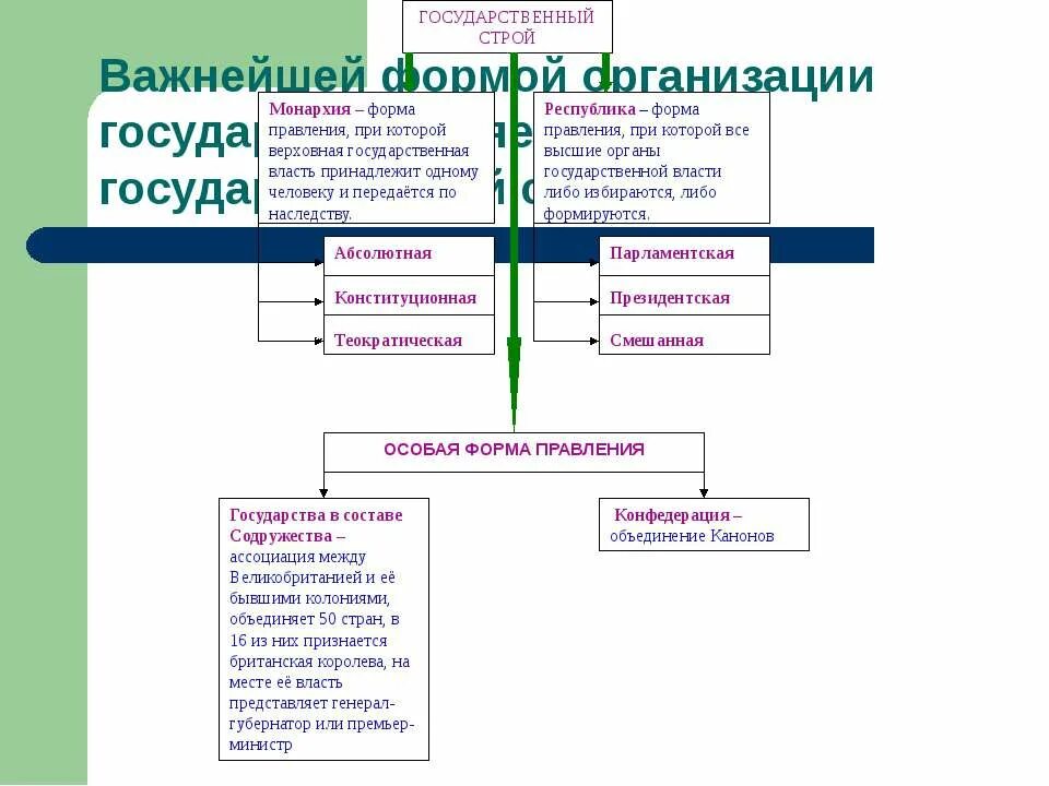 Форма правления таблица география. Государственный Строй форма правления. Страна в которой государственный Строй монархия. Наследственная республика