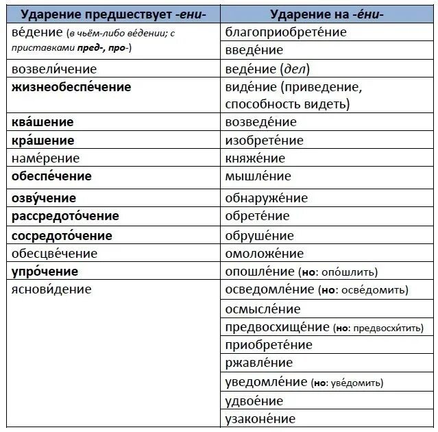 Обеспечение правильно поставить ударение