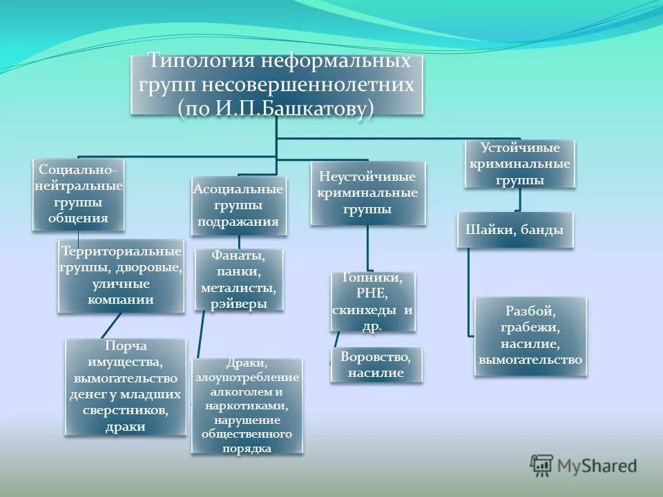 Видов групп несовершеннолетних. Видов групп несовершеннолетних
