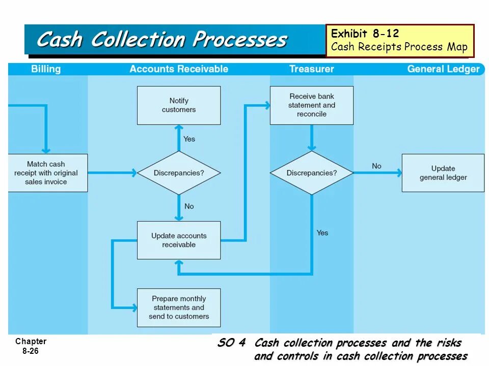 Cash collection. Схема работы концепции Cash and carry. Collection process. Risks of the Bank in the process of Cash collection.