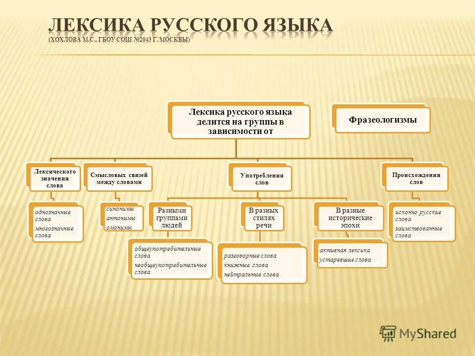 Русский язык делится на группы. Лексика. Лексика русского языка. Группы лексики в русском. Что такое лексикология в русском языке.