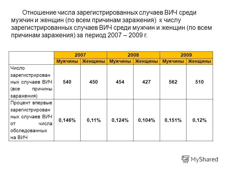 Вич при однократном