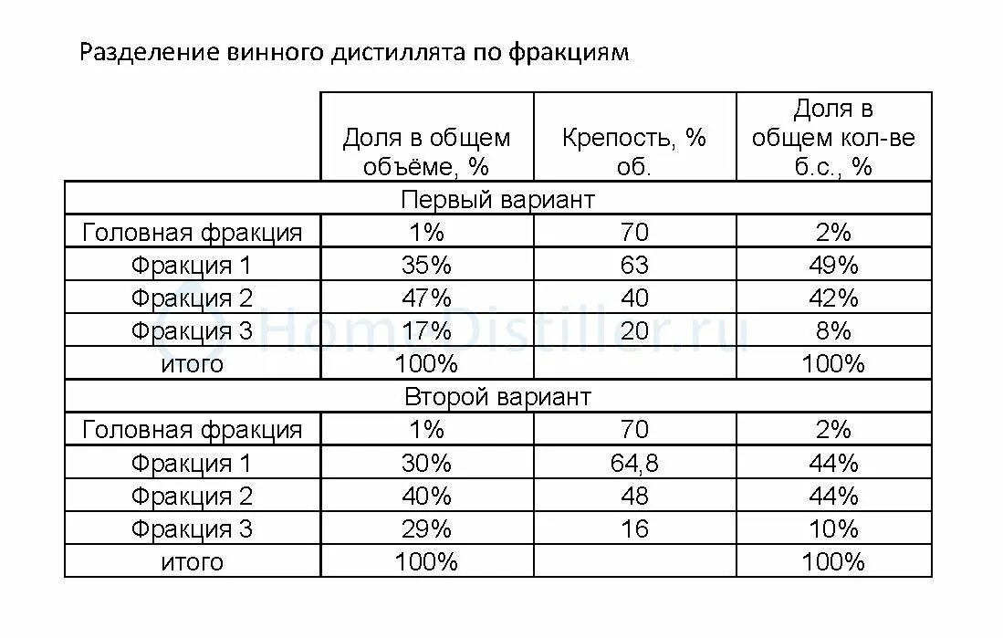 Отбирать головы при первой перегонке. Разделение самогона на фракции. Фракции при перегоне браги. Температурные фракции самогона. Фракции при перегонке самогона.