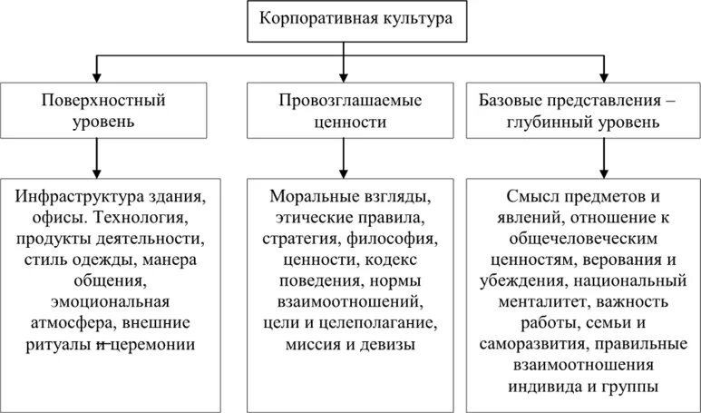 Уровни корпоративной культуры по Шейну. Уровни организационной культуры э. Шейна. Уровни организационной культуры по Шейну. Три уровня организационной культуры э.Шейна.