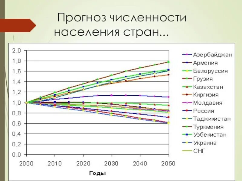 Составить прогноз численности населения. Страны население численность прогноз. Прогнозная численность населения. Прогнозирование численности народонаселения.