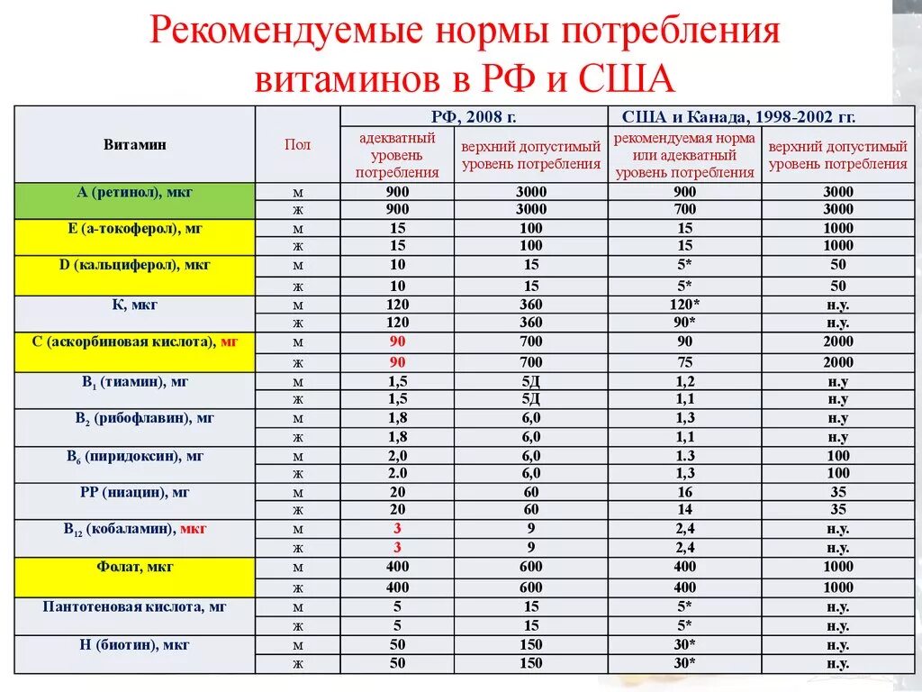 Витамины нормы питания