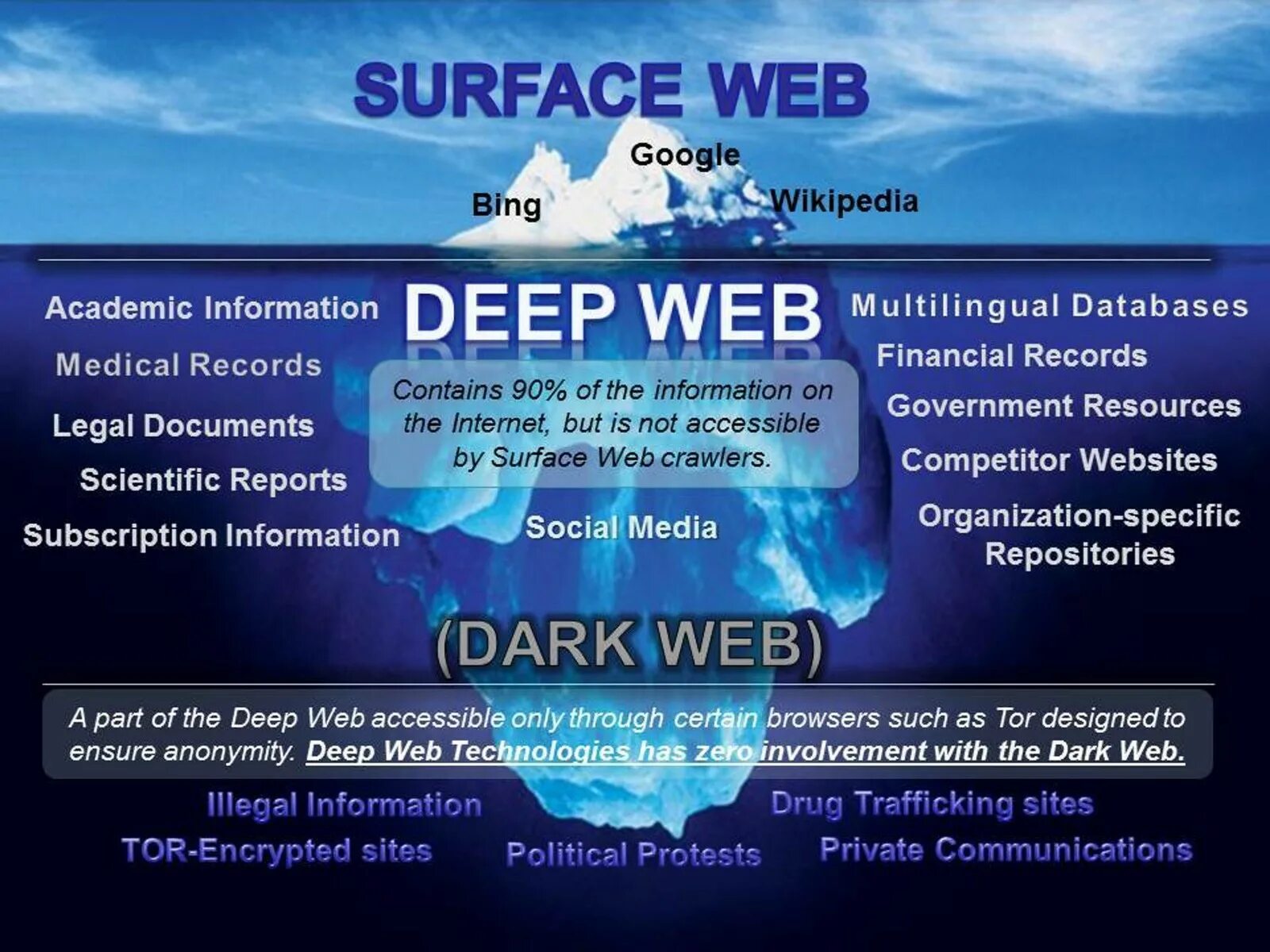 Deep web links. Deep web. Глубокий интернет Deep web. Интернет даркнет Айсберг. Даркнет web.