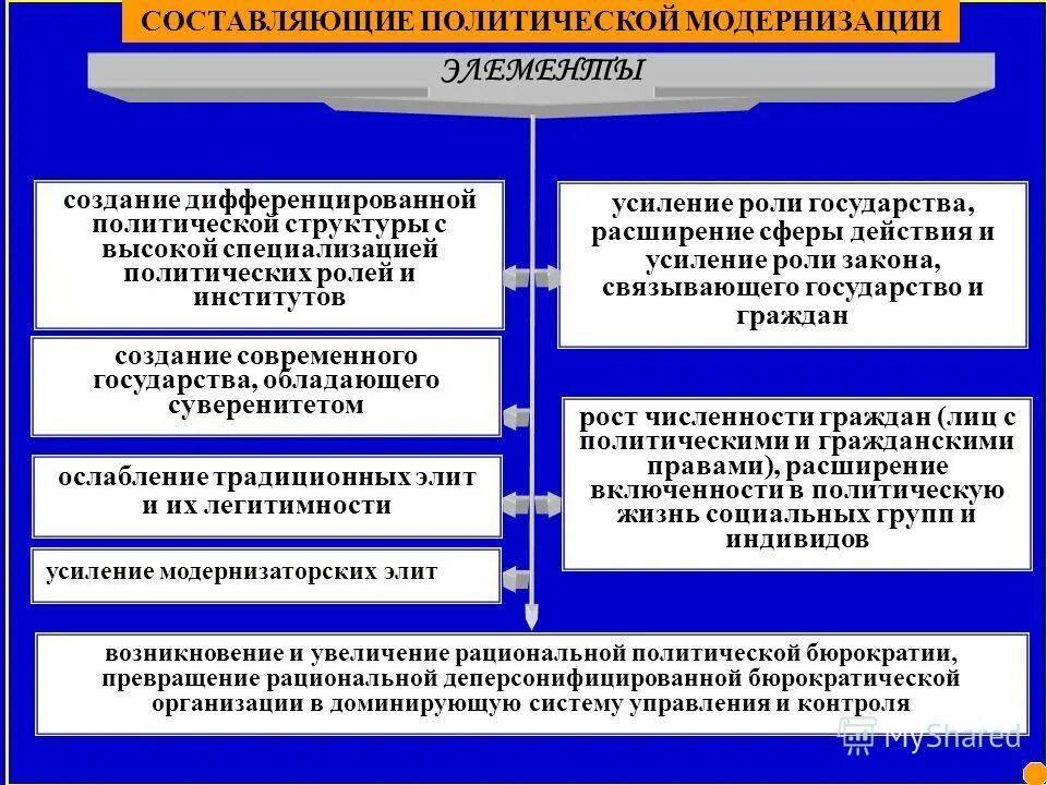 политические сферы жизни общества. политическая сфера общества это кратко. политическая сфера это в обществознании. политическая структура общества схема. политическая сфера общества это в обществознании.