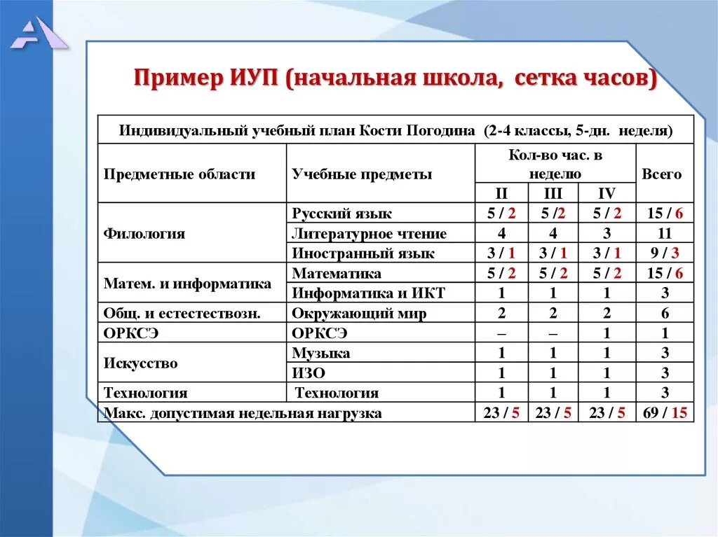 Индивидуальная работа в начальной школе. Индивидуальный учебный план. Индивидуальныйтучебный план. ИУП индивидуальный учебный план. Составление индивидуального учебного плана.