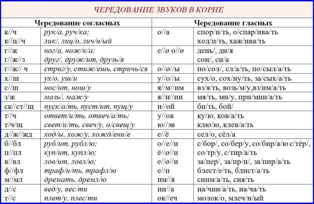 Ау значение. Чередование гласных и согласных в корне. Чередование звуков в корне таблица. Таблица чередования согласных звуков. Чередование согласных в корне слова таблица с примерами 5 класс.