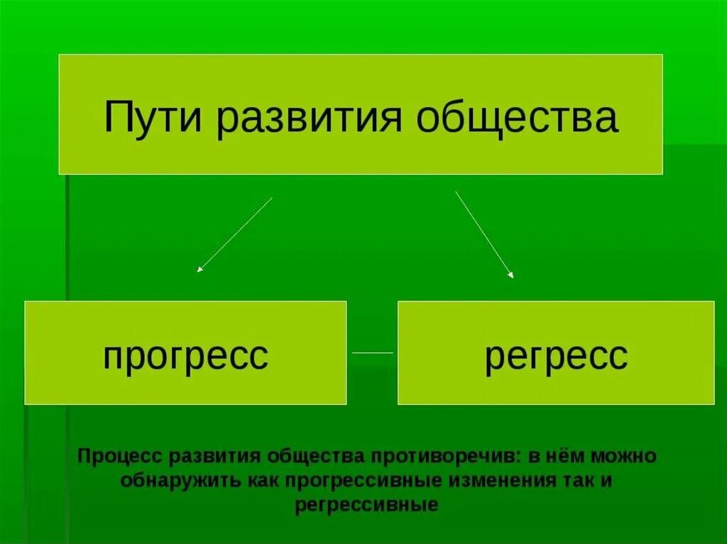 Точки зрения развития общества. Развитие общества. Процесс развития общества. Пути развития общества Прогресс. Совершенствование общества.