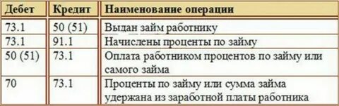 Проценты по займам сотрудникам проводки