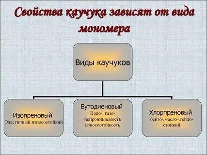 Виды каучука
