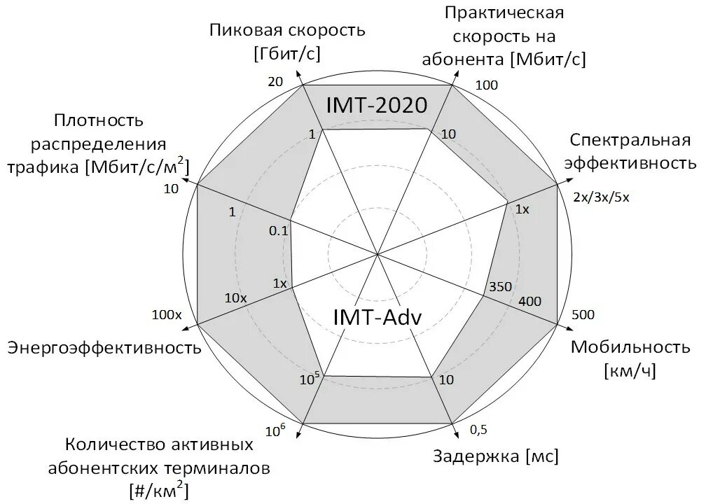 Сравнение 4g 5g. Характеристики сети 5g. 5g характеристики. Технические характеристики 5g. 5g/IMT-2020.