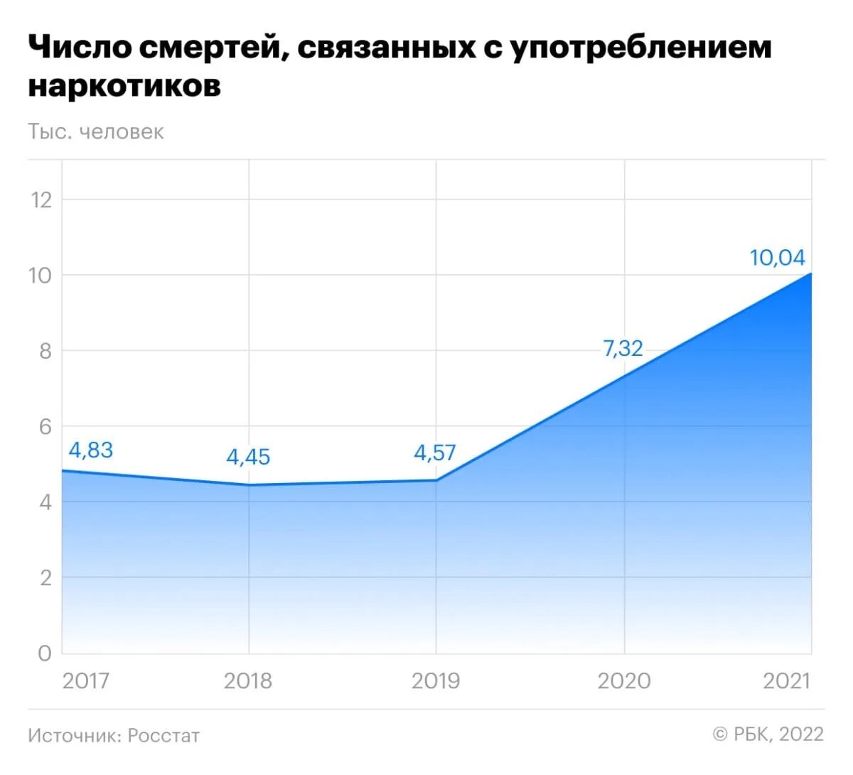 Умерло по возрасту. Статистика по смерти от наркотиков в России. Статистика смертности от наркомании. Статистика смертности от наркозависимости. Статистика смертности от наркозависимости в России.