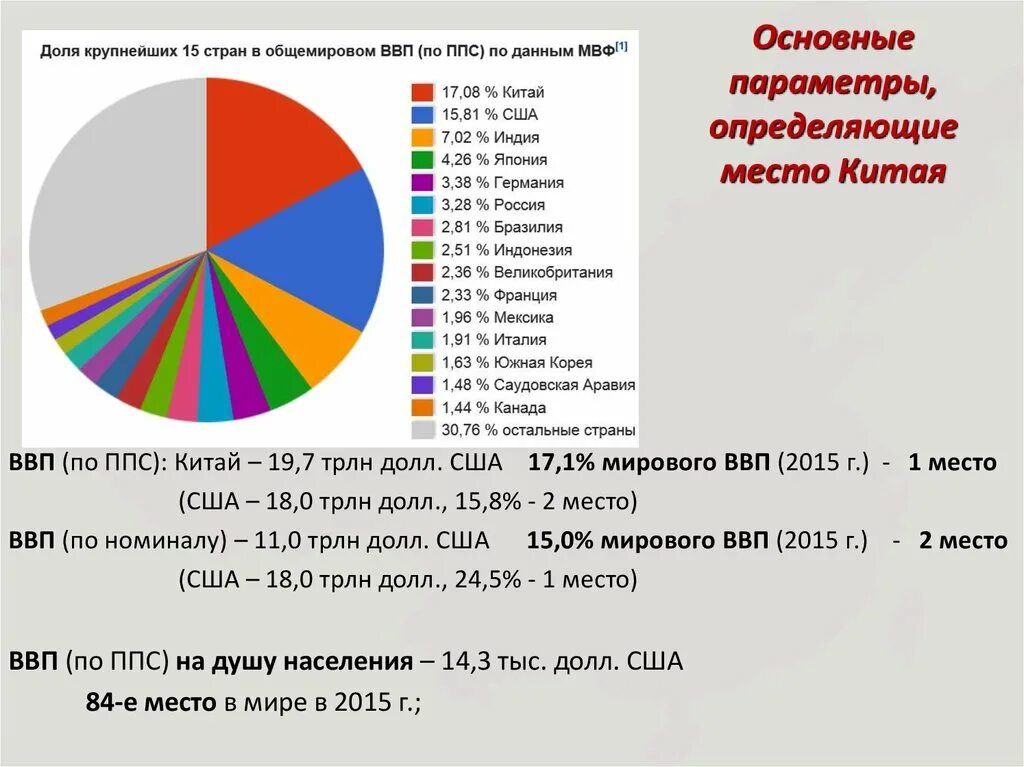 Россия в доле мирового ввп