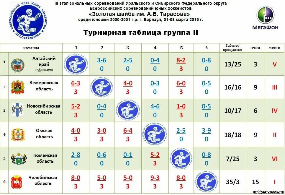 Хоккейный клуб трактор турнирная таблица. Турнирная таблица Золотая шайба. Таблица шайб. Золотая шайба афиша. Хк Амур турнирная таблица.