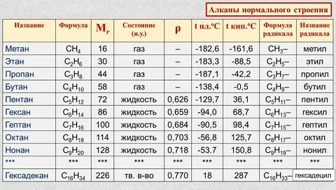 Алканы таблица 10.