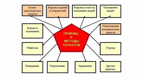 Признаки терроризма кратко