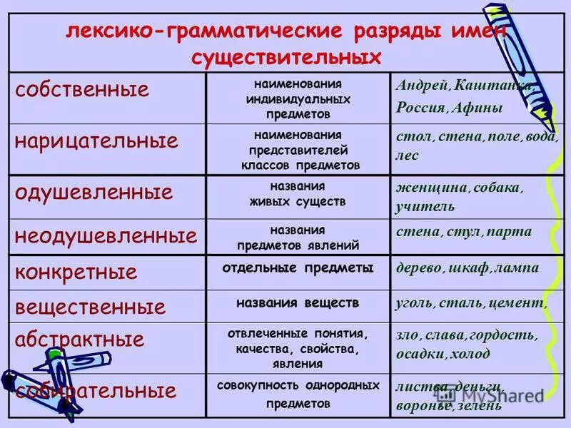 Лексико-грамматические разряды существительных таблица. Разряды существительных 6 класс. Разряды существительных таблица с примерами. Лексико-грамматические разряды имени существительного. Распределить слова по разрядам