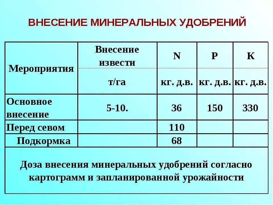 Нормы внесения удобрений. Нормы Минеральных удобрений. Нормы и сроки внесения Минеральных удобрений. Почему использование высоких доз минеральных удобрений