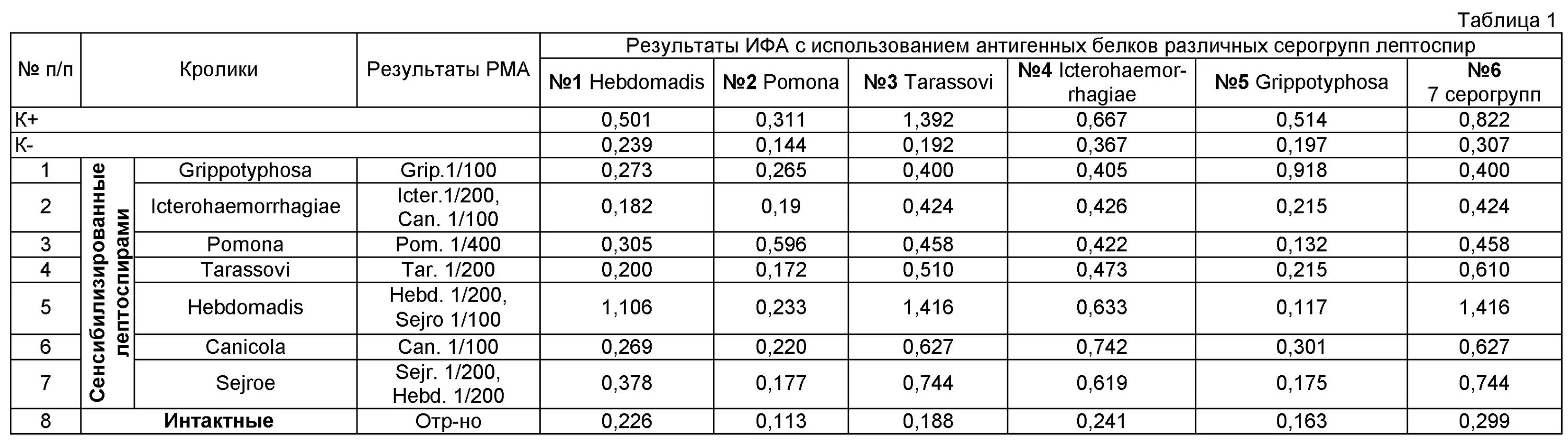 Результат ифа антитела. Ифа таблица. интерпретация результатов ифа.