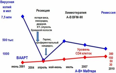 Неопределяемая вирусная нагрузка