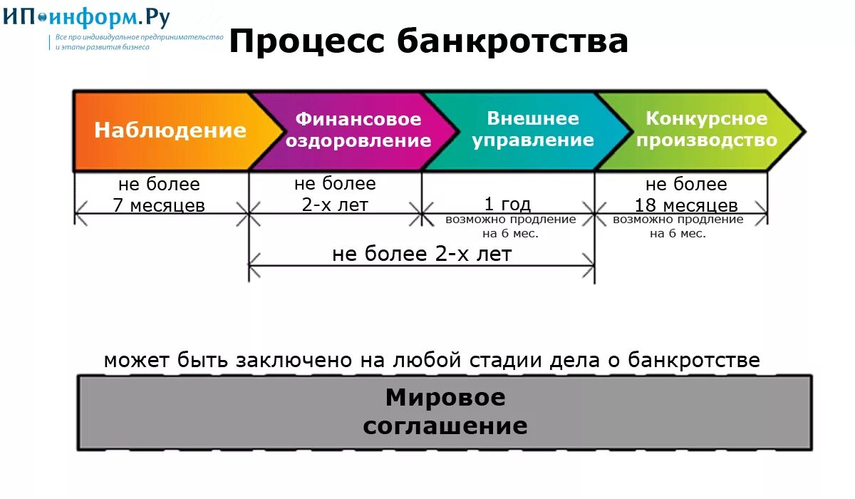 Какой управляющий назначается для процедуры наблюдения. Схема процедуры банкротства юр лица. Этапы банкротства юридического лица. Этапы процедуры банкротства юридического лица схема. Стадии несостоятельности банкротства юридического лица.