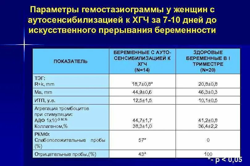Коагулограмма у беременных. Гемостазиограмма норма. гемостазиограмма расшифровка. гемостазиограмма коагулограмма. гемостазиограмма график.