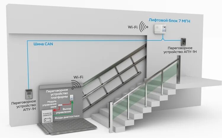 Связь мгн. Лифтовой блок 7.2 МГН. Лифтовой блок 7.2 МГН комплект №2. Диспетчеризация подъемника для МГН. Переговорное устройство для МГН.