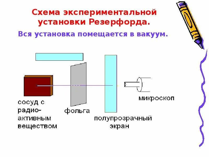 Схема опыта резерфорда. Схема экспериментальной установки. Схема опыта резерфорда по рассеянию а- частиц. Опыт резерфорда. Опыты резерфорда по рассеиванию альфа частиц кратко.