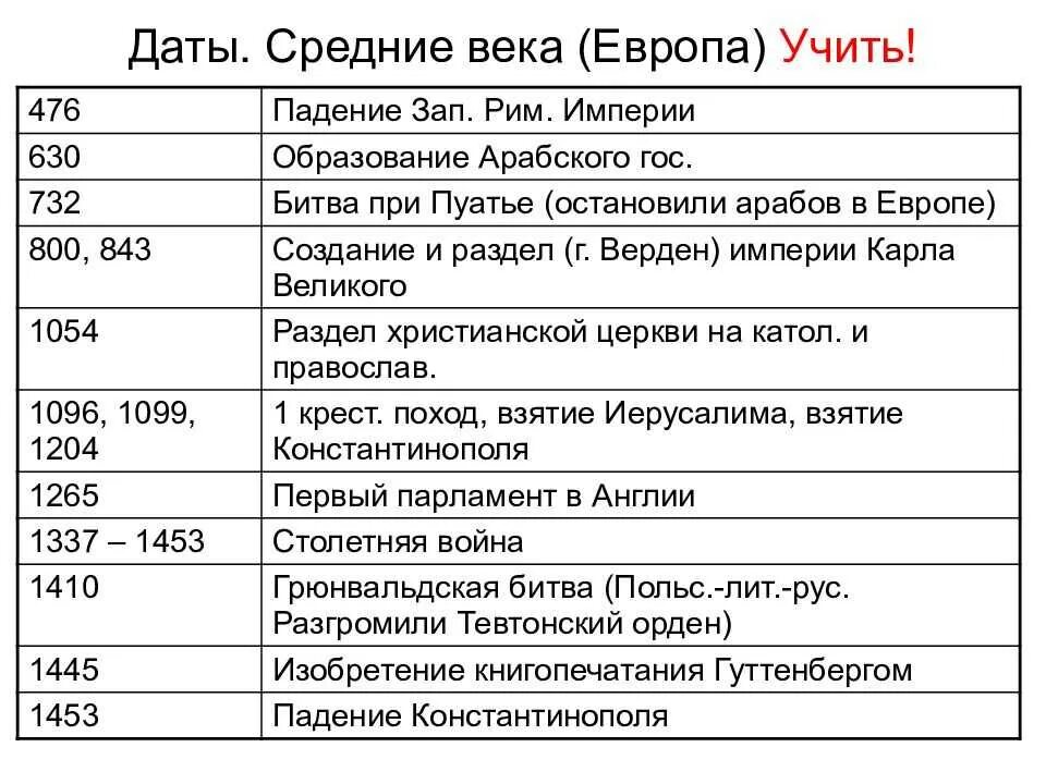 Основные даты средневековья. Важнейшие события истории средних веков. Основные даты средних веков. Основные даты истории средних веков.