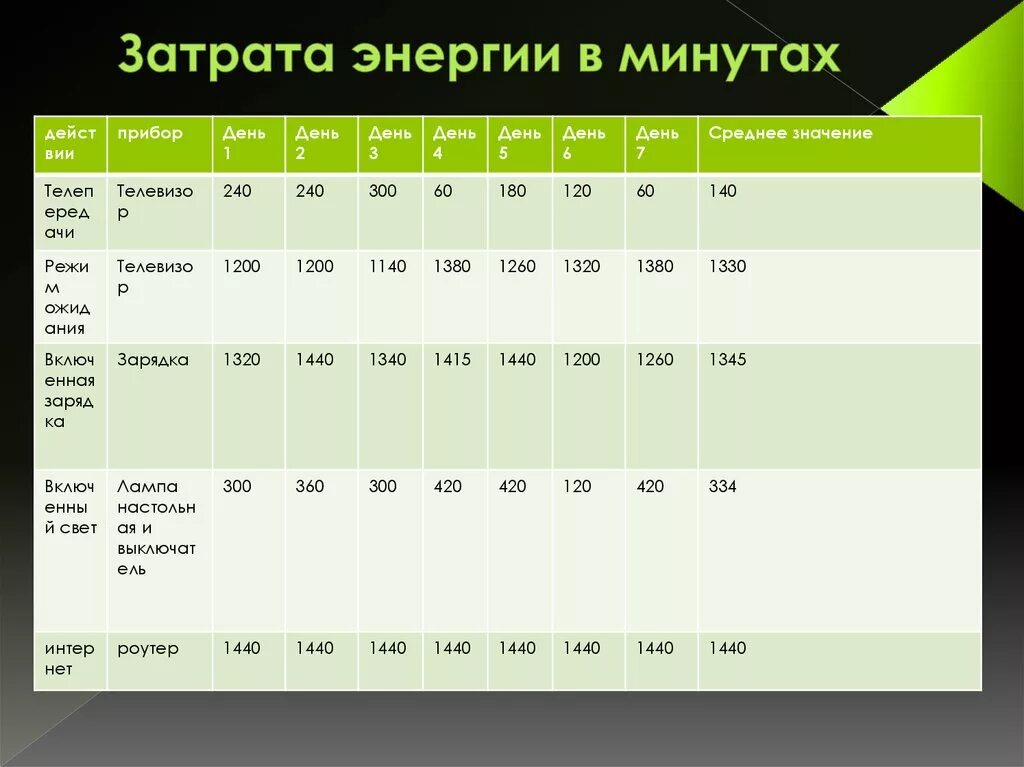 Затраты энергии. Себестоимость Энергетика. Расход энергии за минуту. Расход энергии в одну минуту.