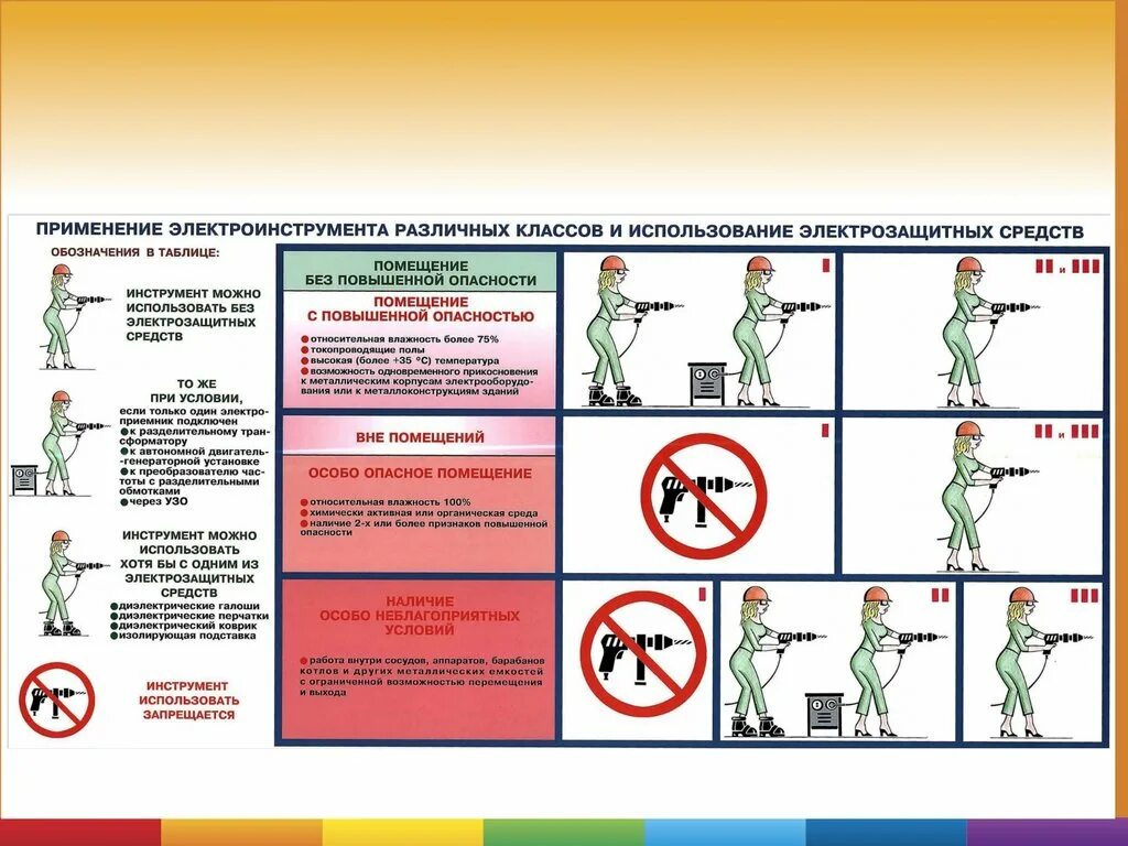 Электроинструмент 2 класса по электробезопасности. Электроинструмент первого класса электробезопасности. Электроинструмента класса II В особо опасных помещениях. Класс защиты электроинструмента по электробезопасности.