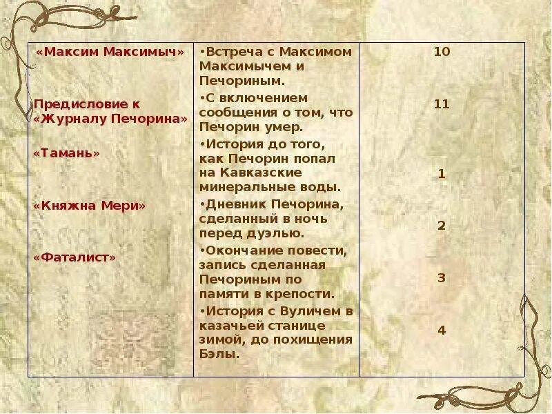 Сколько лет было максиму максимычу. Характеристика Максима Максимыча. Таблица по журналу Печорина.