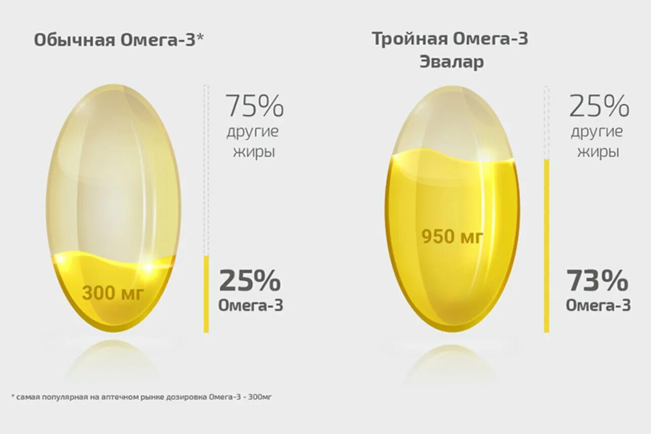 Сколько надо принимать омегу. Омега 3 Эвалар состав 950 мг. Анти-эйдж тройная Омега-3 950мг. Как правильно выбрать омегу 3 в капсулах для женщин. Как выбрать Омега 3.