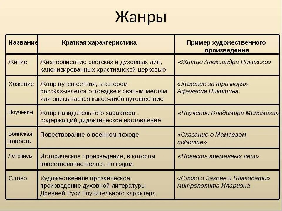 В рамках какого литературного. Произведениялревнерусской литературы. Жанры древнерусской литера. Жанры литературы. Жанры художественной литературы.