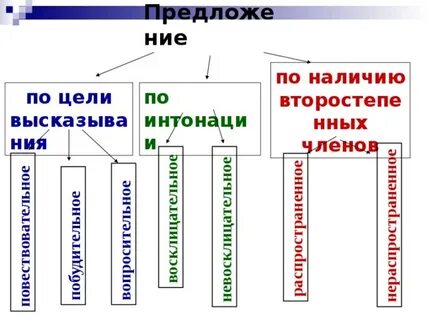 Укажите цель высказывания