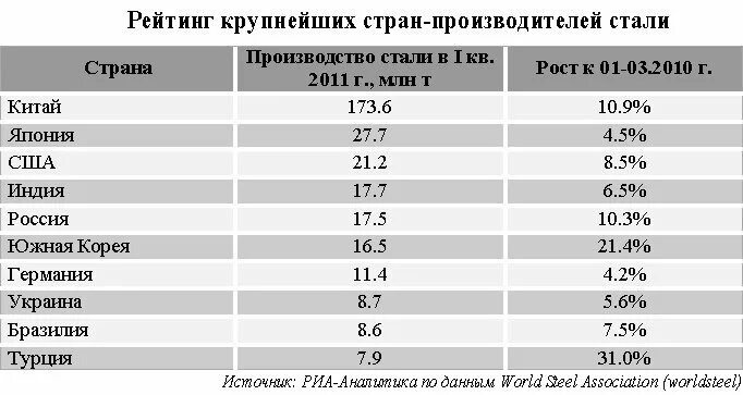 Главные производители стали