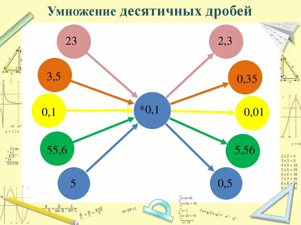 Умножение десятичных дробей устный счет 5 класс. Устный счет обыкновенные дроби 5 класс. деление десятичных дробей на натуральное число. устный счет 5 класс десятичные дроби. устный счет умножение и деление десятичных дробей 5 класс.