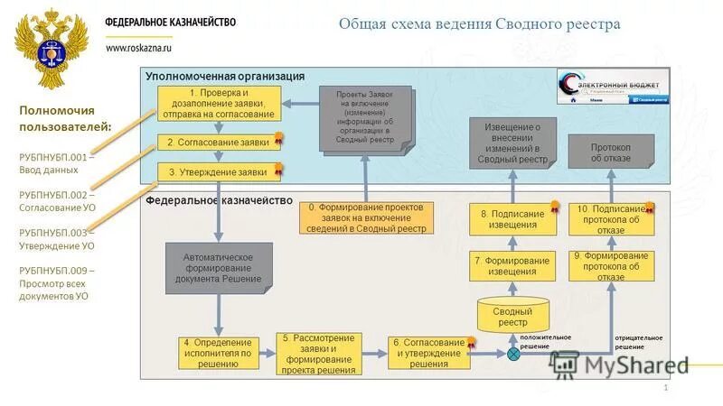 Документы федерального казначейства