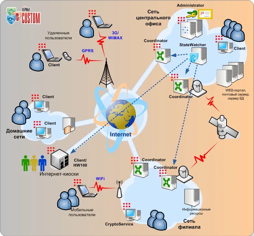 Информационная структура информационной сети. Схема корпоративной сети информационная безопасность. Схема сети предприятия информационная безопасность. Построение системы защиты сети. Сеть с VIPNET Coordinator 4.