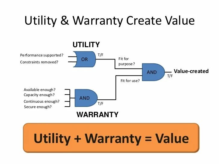 Warranty и Utility. Схема Utility Warranty value. Utility and Warranty ITIL 4. Utility vs2r. Warranty перевод