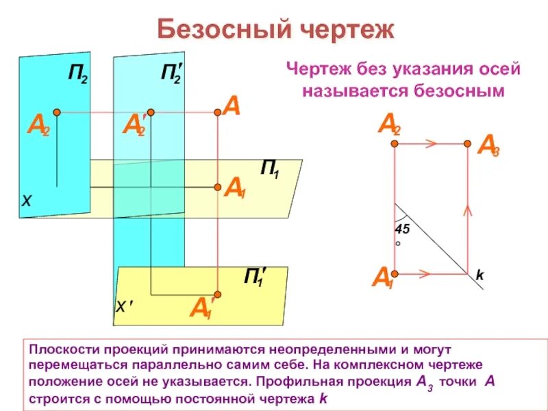 Положение осей проекции. Положение осей проекции