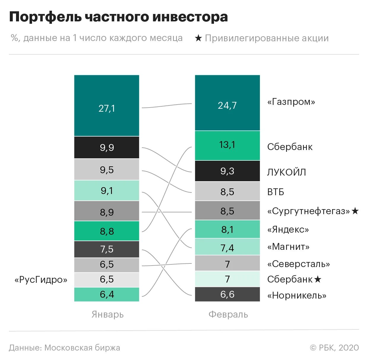 На московской бирже можно купить. Инвестиционный портфель. Инвестиционный портфель инвестор. Инвестиционные портфели фирм это. Примеры инвестиций в России.