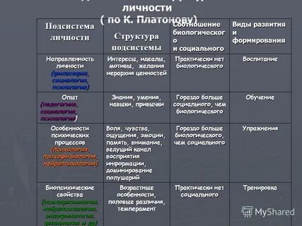Подструктуры личности по платонову