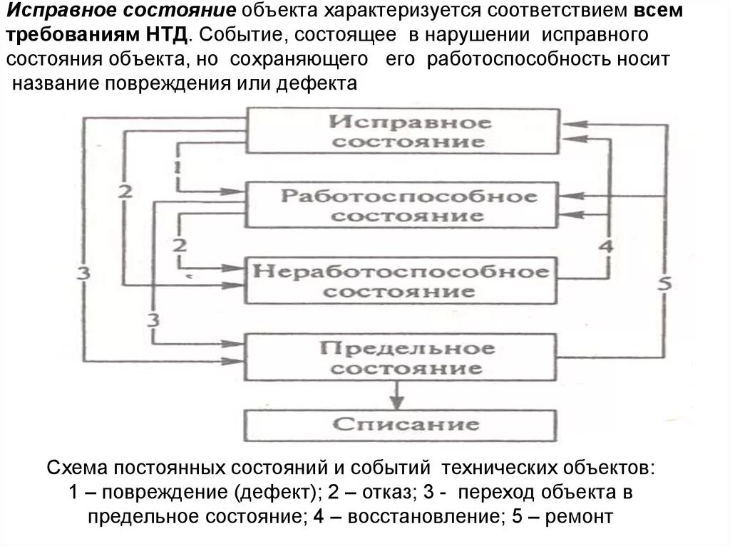 Техническое состояние объекта. Виды технического состояния объекта. Техническим исправное состояние оборудования. Виды технического состояния здания.