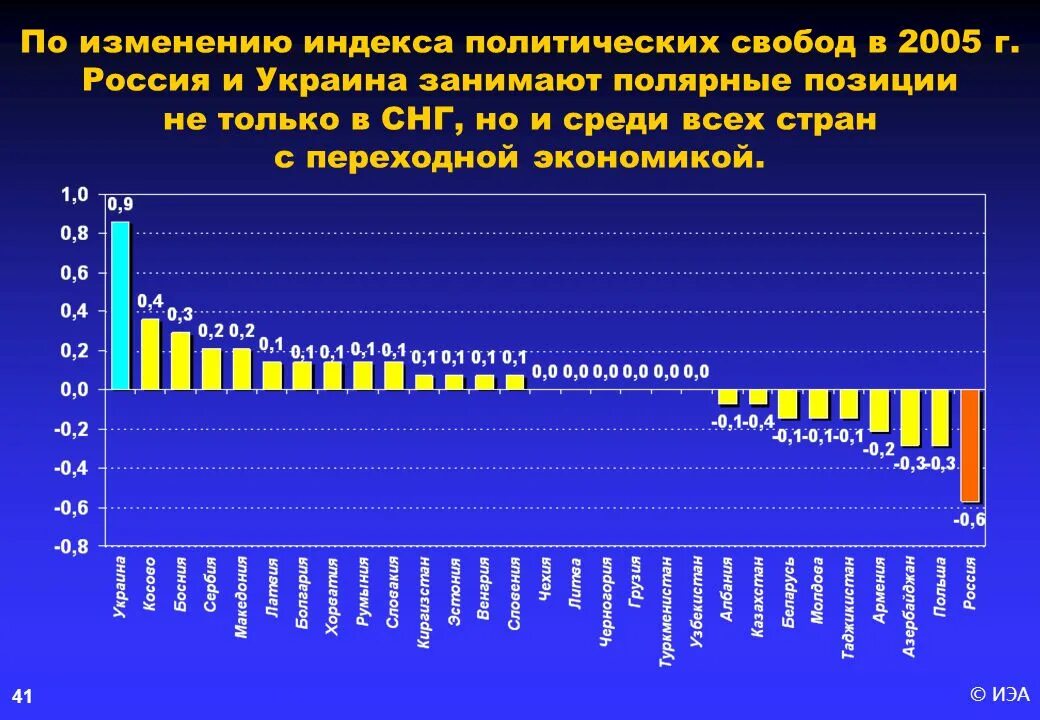 Индекс демократии в России. Индекс демократии в России по годам. Индекс демократии в СНГ. Индекс демократии Украины.