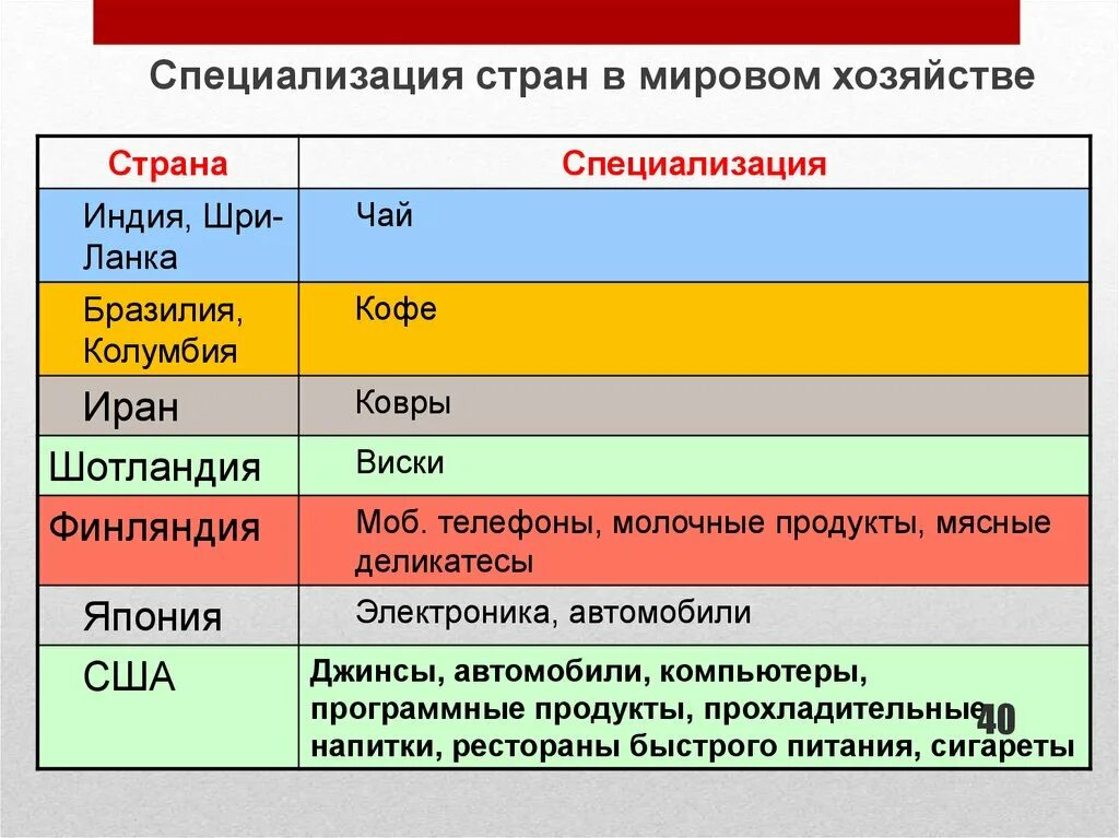 Специализация стран в мировом хозяйстве. Специализация стран в мировой экономике. Примеры международной специализации стран. Какая страна специализируется на добыче